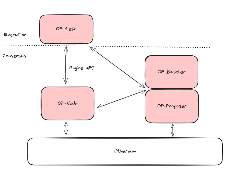 OP Stack Flow