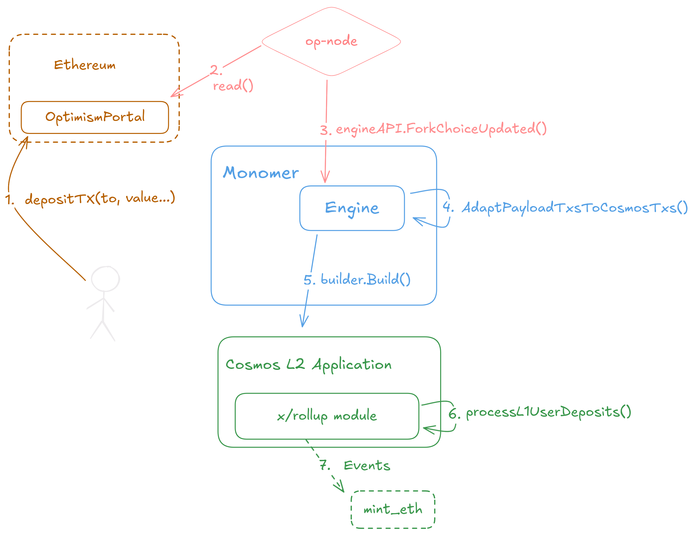 Deposit workflow