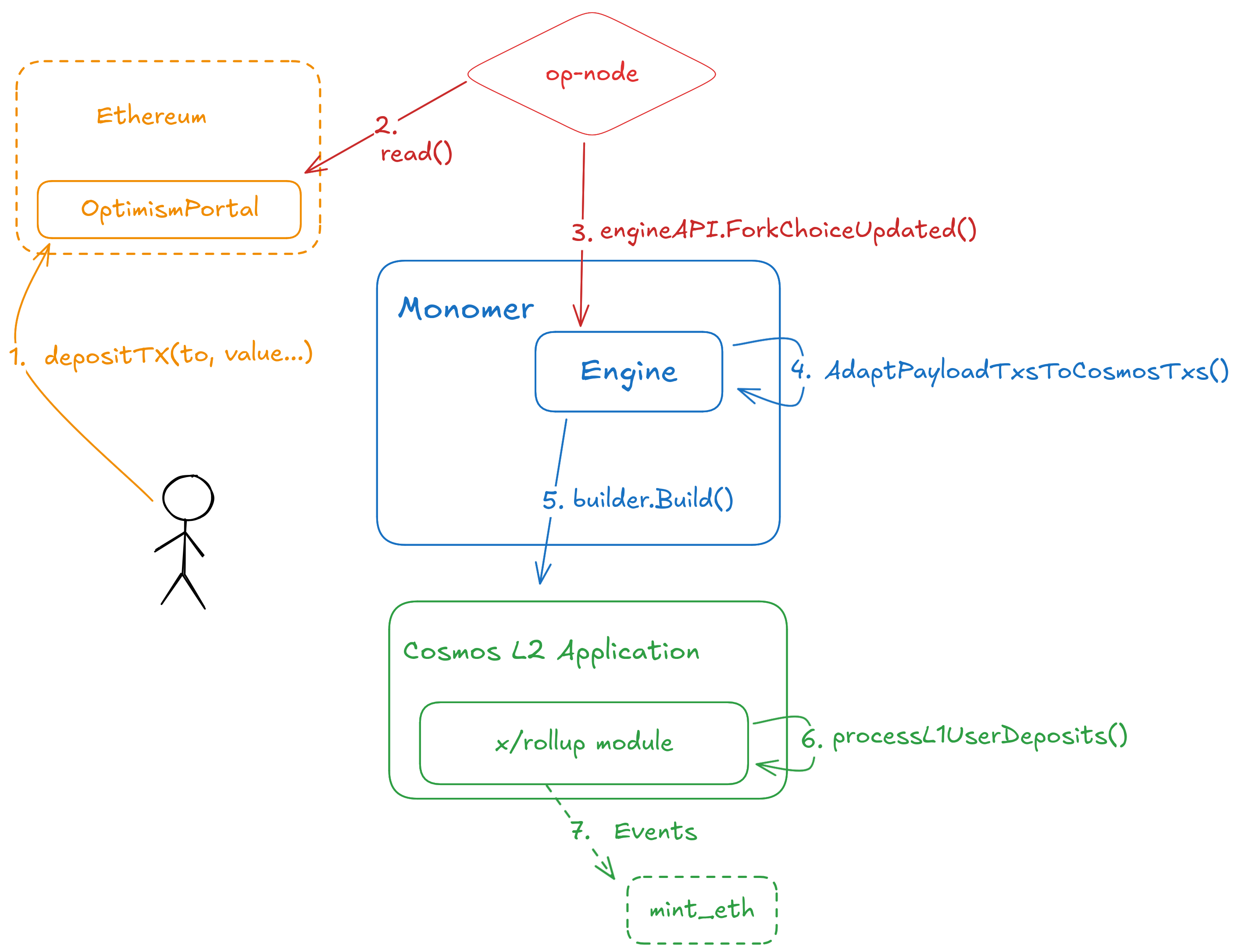 Deposit workflow