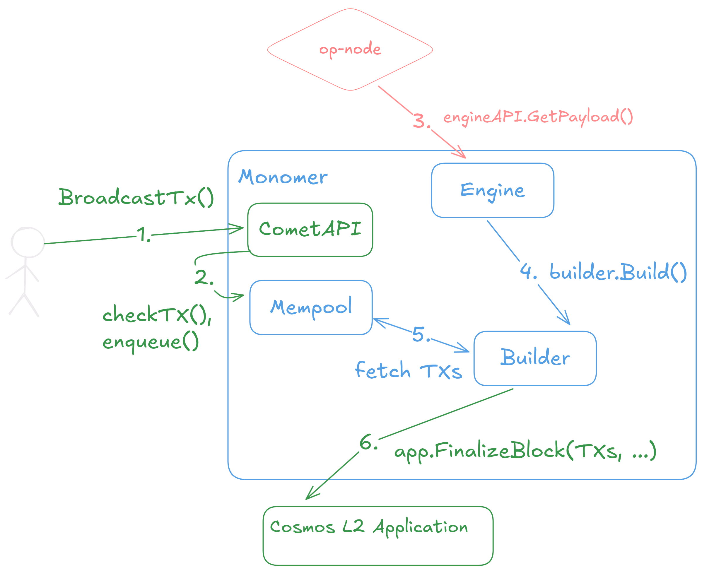 Deposit workflow