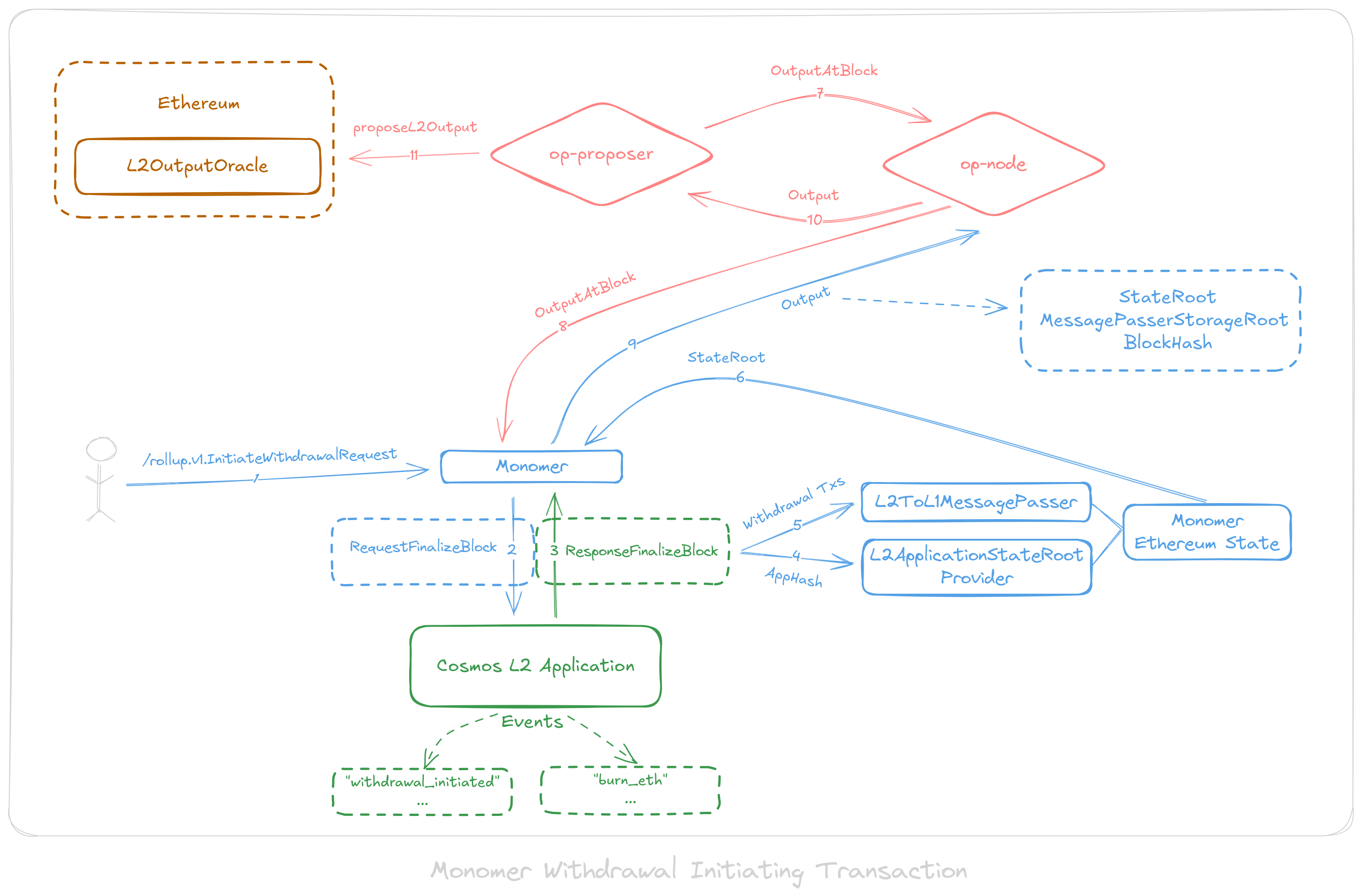 Withdrawal workflow