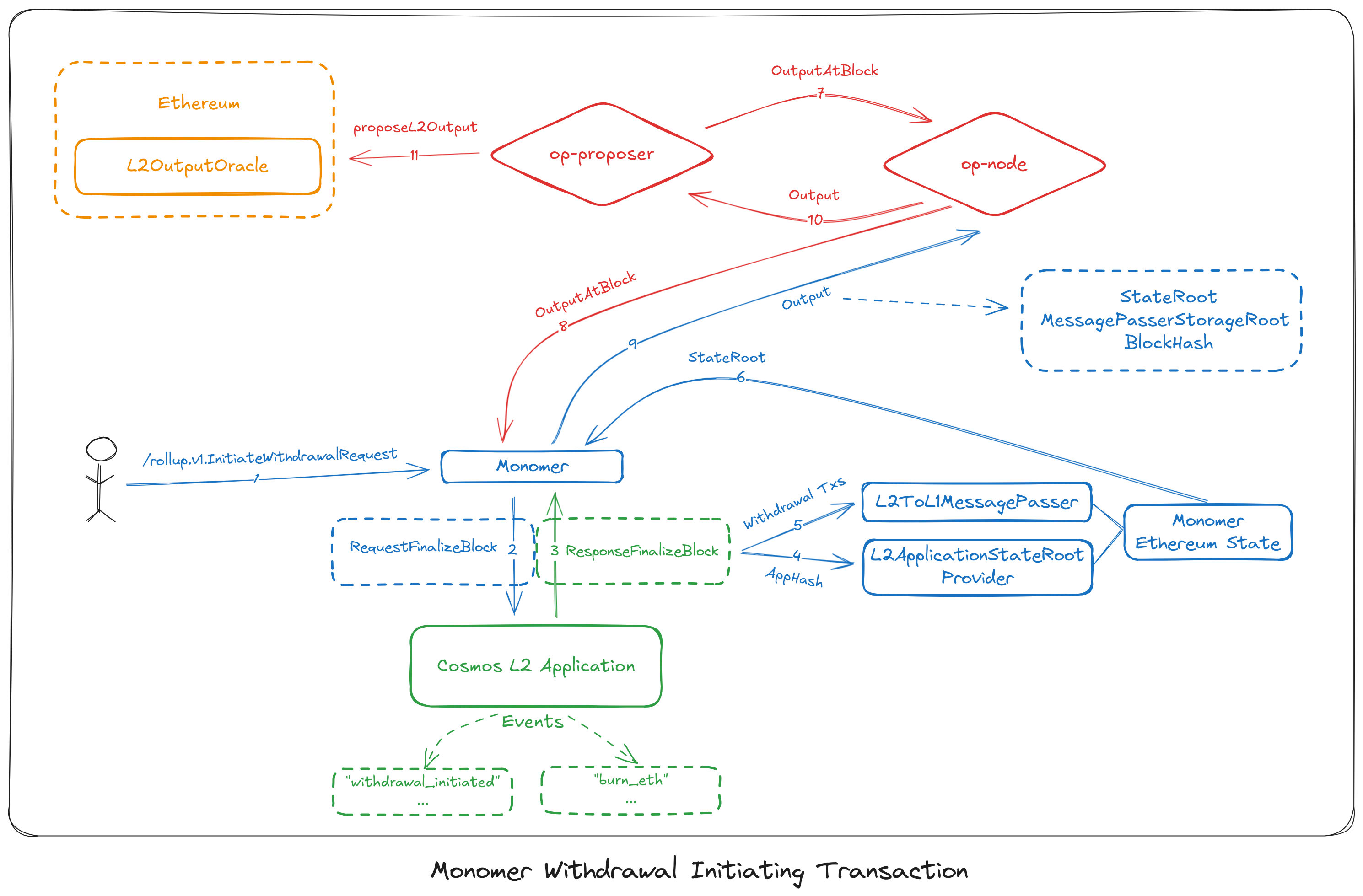 Withdrawal workflow